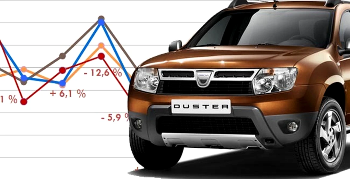 Prima Dacia Lodgy vândută în Franţa, Duster în TOP 5