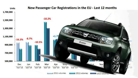 Piaţa auto din Europa în 2013: declin de 1,7%