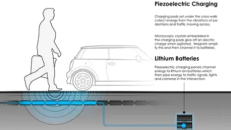Idee ecologică: recuperarea energiei de la pietoni şi maşini