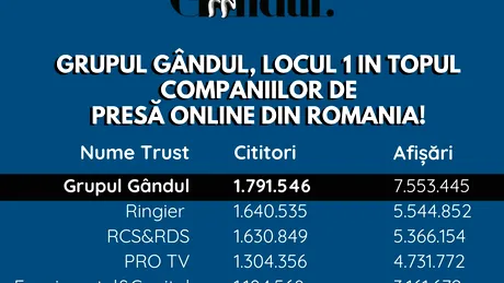 OFICIAL Grupul Gândul, locul 1 în topul companiilor de presă online din România!