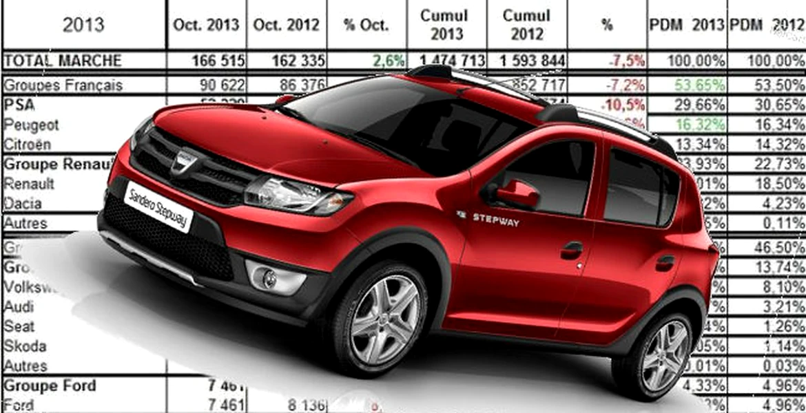Şi în octombrie, Dacia ”rupe” în Franţa şi ajunge la o cotă de piaţă de aproape 5%