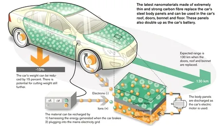 Volvo prezintă o tehnologie revoluţionară de stocare a energiei electrice