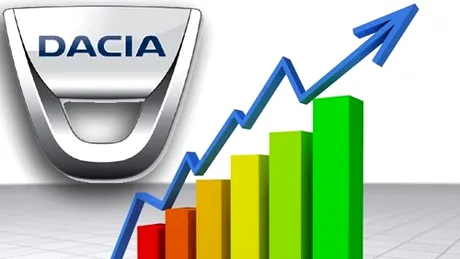 Vânzările Dacia în România şi pe plan internaţional