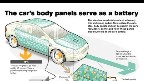 Tehnologia viitorului la Volvo - idei inedite pentru maşinile electrice