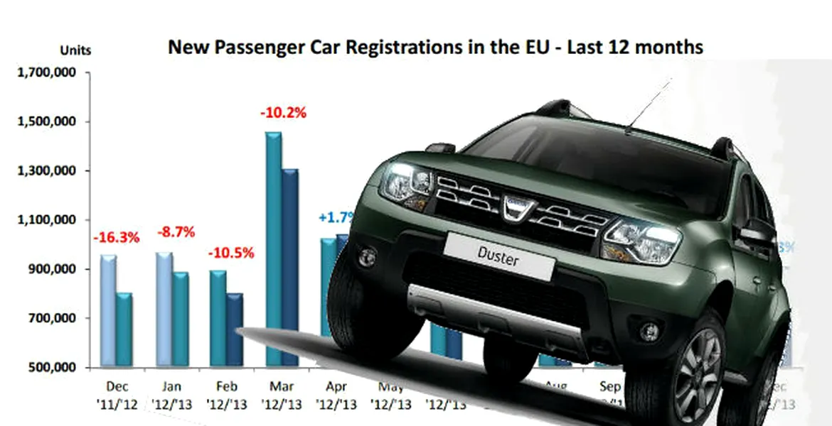 Piaţa auto din Europa în 2013: declin de 1,7%