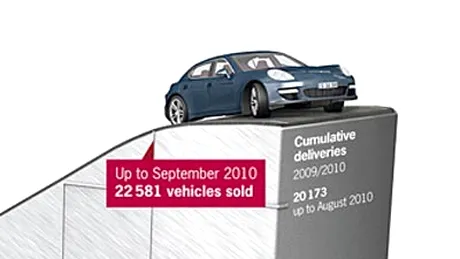 Vânzări Porsche Panamera în primul an de producţie