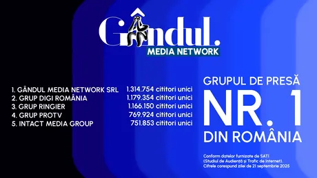 Gandul, cel mai citit site din România. Locul 1 între publicațiile quality. Gandul Media Network conduce clasamentul în rândurile grupurilor de presă, la nivel național