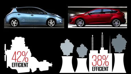 Controversă: sunt maşinile diesel mai eficiente decât maşinile electrice?