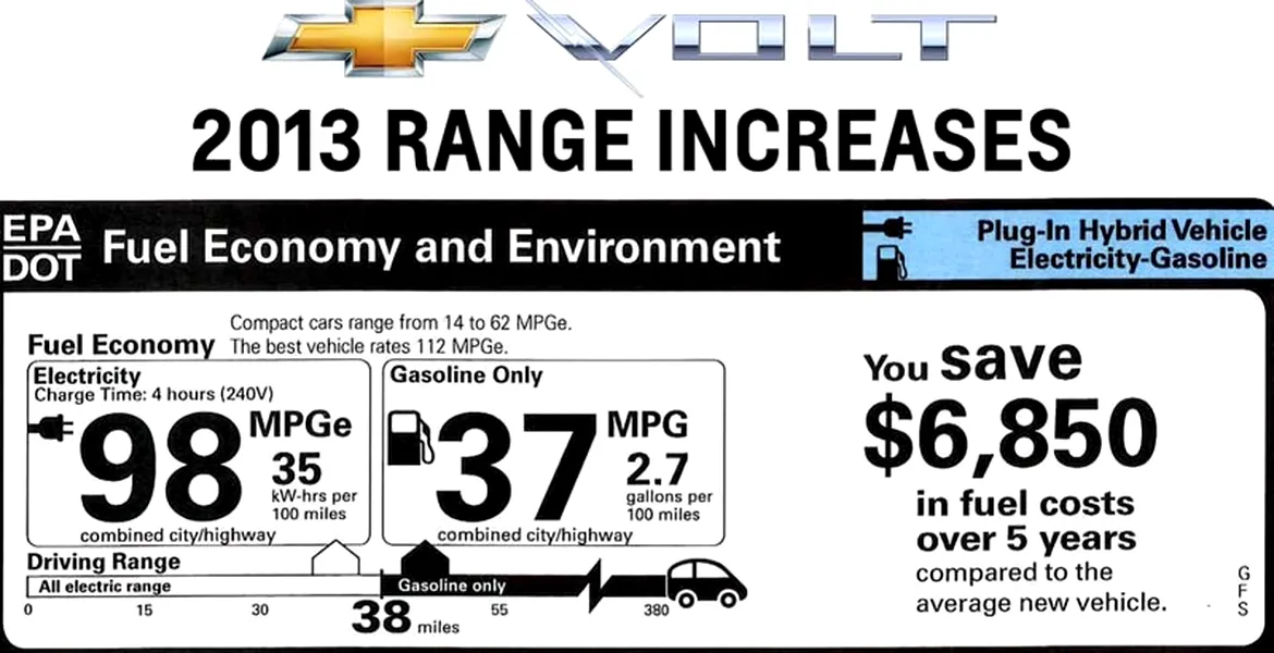 Evoluţie mică pentru Chevrolet Volt: baterie nouă, autonomie îmbunătăţită
