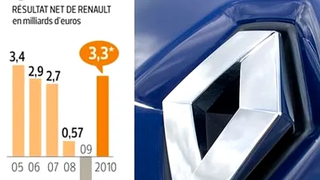 Record de vânzări pentru Renault în 2010