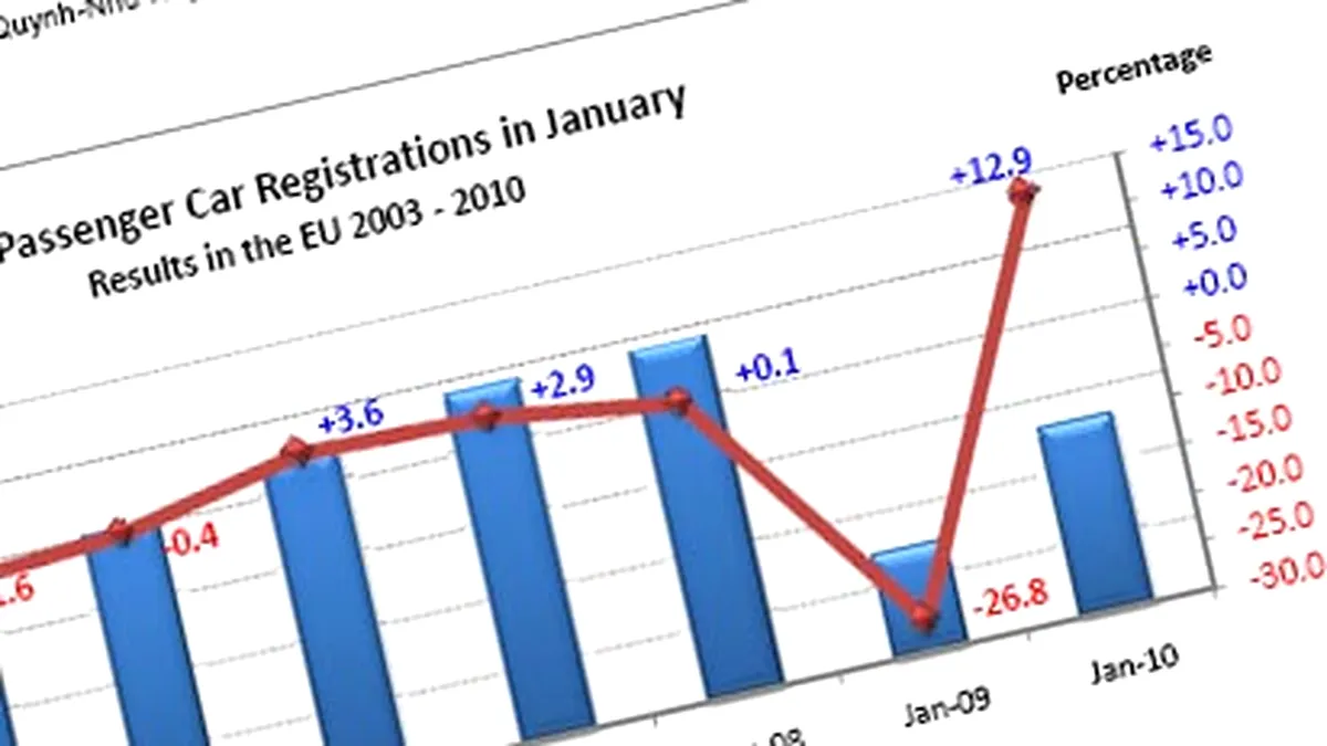 Vânzări maşini noi în Europa - ianuarie 2010