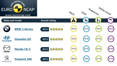 Rezultate Euro NCAP pentru BMW Seria 3, Hyundai i30, Mazda CX-5 şi Peugeot 208