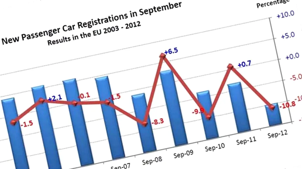 Cum a involuat piaţa auto în Europa în ultimii 10 ani - cine câştigă, cine pierde