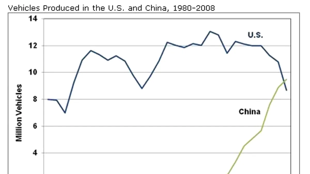China a produs mai multe maşini decât USA în 2008