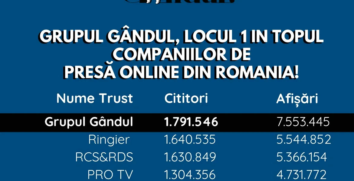 OFICIAL Grupul Gândul, locul 1 în topul companiilor de presă online din România!